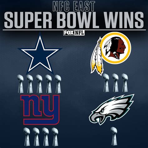 whos in the nfc east